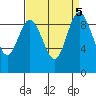 Deception Pass tide chart for Thursday, September 5, 2024