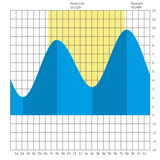 Deception Pass tide chart for Friday, September 6, 2024