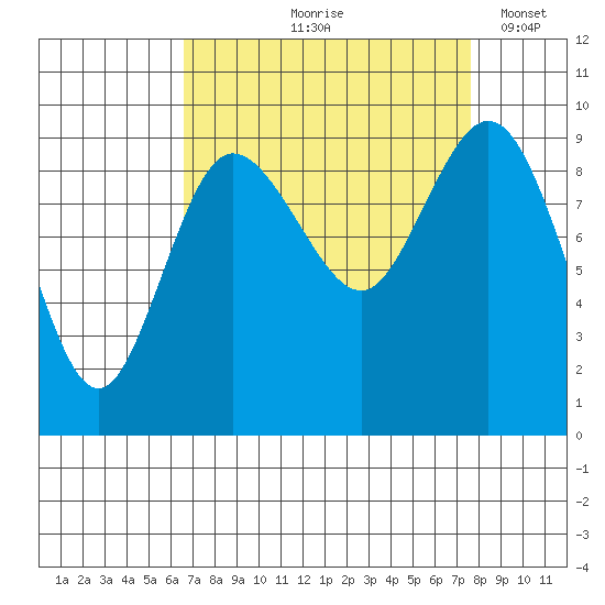 Deception Pass tide chart for Saturday, September 7, 2024