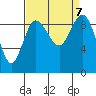 Deception Pass tide chart for Saturday, September 7, 2024