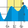 Deception Pass tide chart for Sunday, September 8, 2024