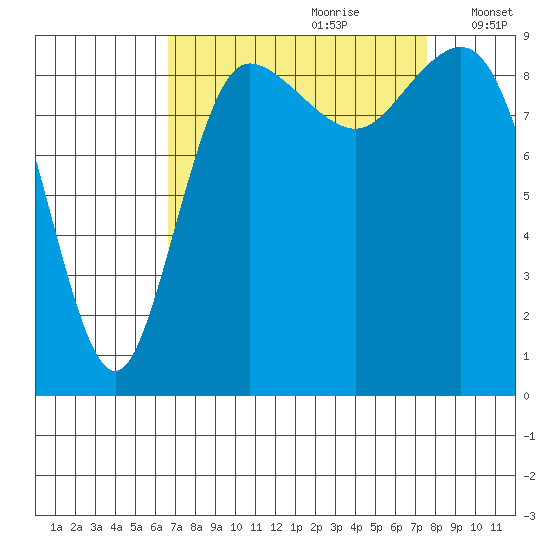 Deception Pass tide chart for Monday, September 9, 2024