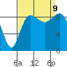 Deception Pass tide chart for Monday, September 9, 2024