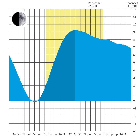 Deception Pass tide chart for Thursday, October 10, 2024