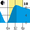Deception Pass tide chart for Thursday, October 10, 2024