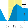 Deception Pass tide chart for Friday, October 11, 2024