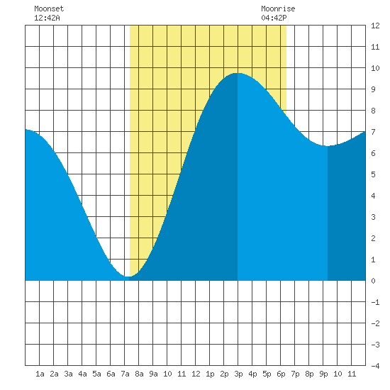 Deception Pass tide chart for Saturday, October 12, 2024