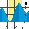 Deception Pass tide chart for Sunday, October 13, 2024