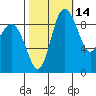 Deception Pass tide chart for Monday, October 14, 2024