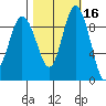 Deception Pass tide chart for Wednesday, October 16, 2024