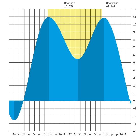 Deception Pass tide chart for Saturday, October 19, 2024