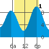 Deception Pass tide chart for Tuesday, October 1, 2024