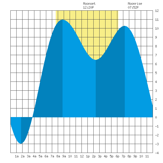 Deception Pass tide chart for Sunday, October 20, 2024