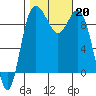 Deception Pass tide chart for Sunday, October 20, 2024