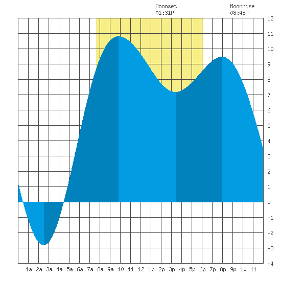 Deception Pass tide chart for Monday, October 21, 2024