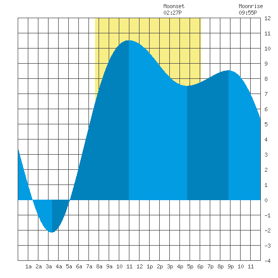 Deception Pass tide chart for Tuesday, October 22, 2024