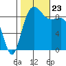 Deception Pass tide chart for Wednesday, October 23, 2024
