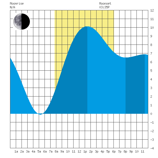 Deception Pass tide chart for Thursday, October 24, 2024