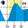 Deception Pass tide chart for Thursday, October 24, 2024
