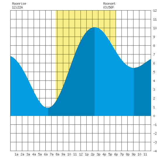 Deception Pass tide chart for Friday, October 25, 2024