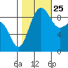 Deception Pass tide chart for Friday, October 25, 2024