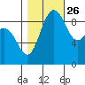 Deception Pass tide chart for Saturday, October 26, 2024