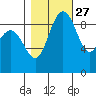 Deception Pass tide chart for Sunday, October 27, 2024