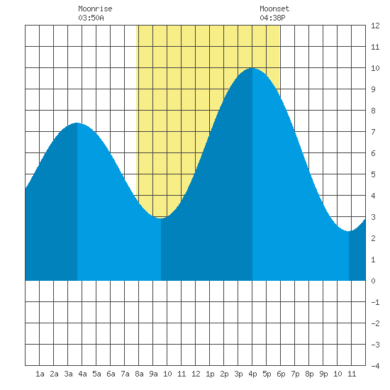 Deception Pass tide chart for Monday, October 28, 2024