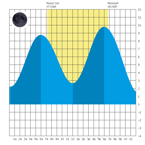 Deception Pass tide chart for Wednesday, October 2, 2024