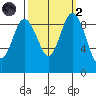 Deception Pass tide chart for Wednesday, October 2, 2024