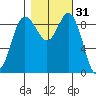 Deception Pass tide chart for Thursday, October 31, 2024