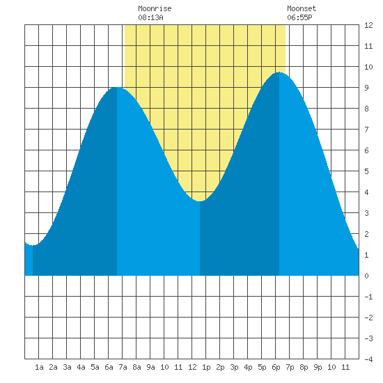 Deception Pass tide chart for Thursday, October 3, 2024