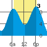 Deception Pass tide chart for Thursday, October 3, 2024