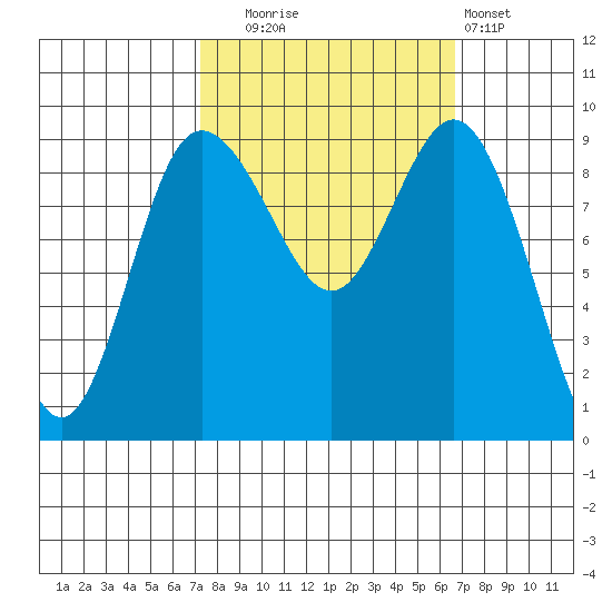 Deception Pass tide chart for Friday, October 4, 2024