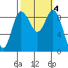 Deception Pass tide chart for Friday, October 4, 2024
