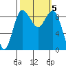 Deception Pass tide chart for Saturday, October 5, 2024
