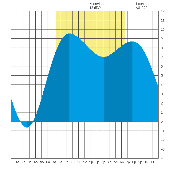 Deception Pass tide chart for Monday, October 7, 2024