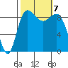 Deception Pass tide chart for Monday, October 7, 2024