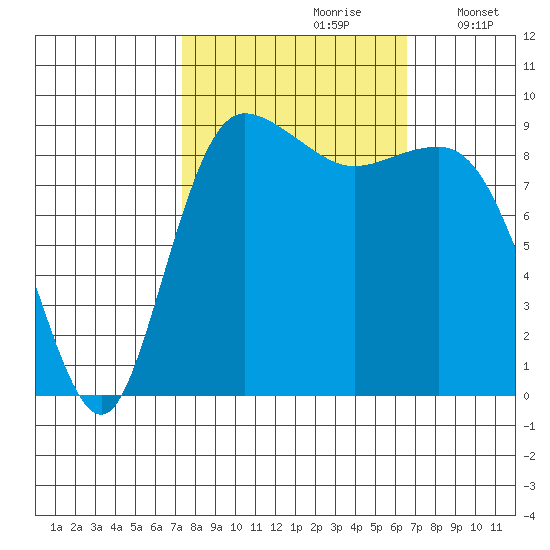 Deception Pass tide chart for Tuesday, October 8, 2024