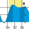 Deception Pass tide chart for Tuesday, October 8, 2024