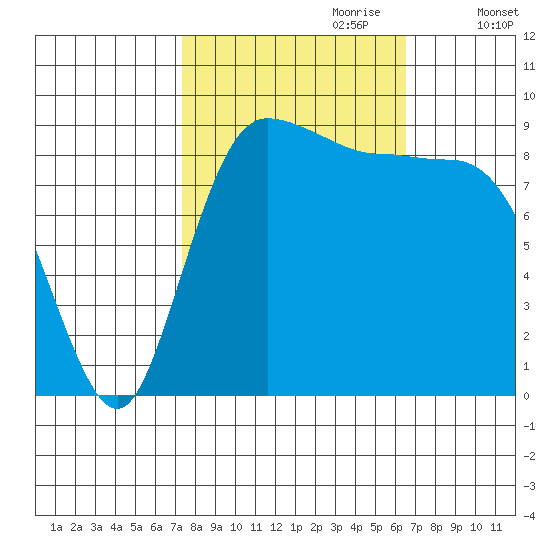 Deception Pass tide chart for Wednesday, October 9, 2024