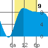 Deception Pass tide chart for Wednesday, October 9, 2024
