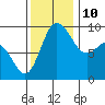 Deception Pass tide chart for Sunday, November 10, 2024