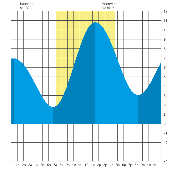 Deception Pass tide chart for Monday, November 11, 2024