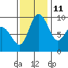Deception Pass tide chart for Monday, November 11, 2024