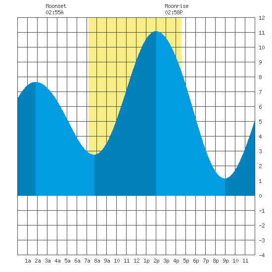 Deception Pass tide chart for Tuesday, November 12, 2024