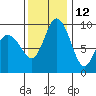Deception Pass tide chart for Tuesday, November 12, 2024