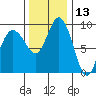 Deception Pass tide chart for Wednesday, November 13, 2024