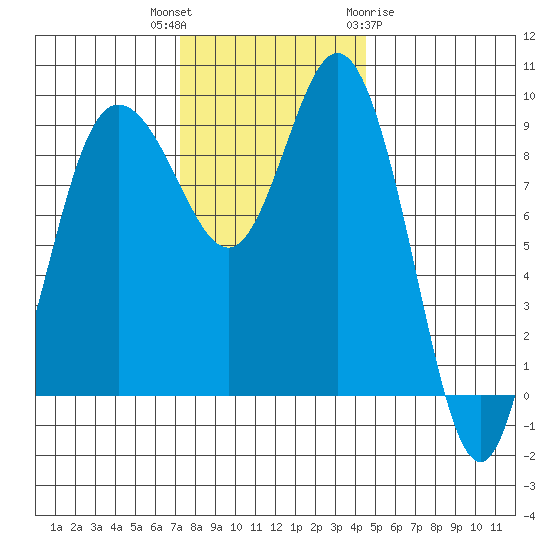 Deception Pass tide chart for Thursday, November 14, 2024
