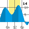 Deception Pass tide chart for Thursday, November 14, 2024